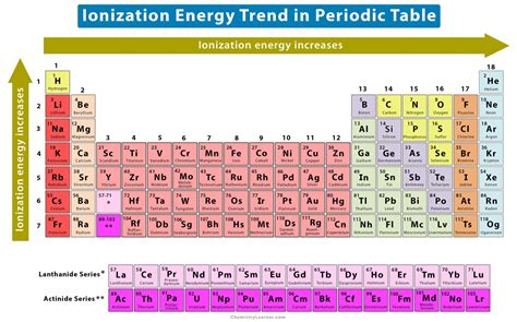 electronegativity and ionization energy|second ionization energy chart.